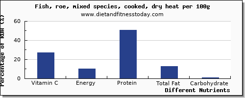 chart to show highest vitamin c in fish per 100g